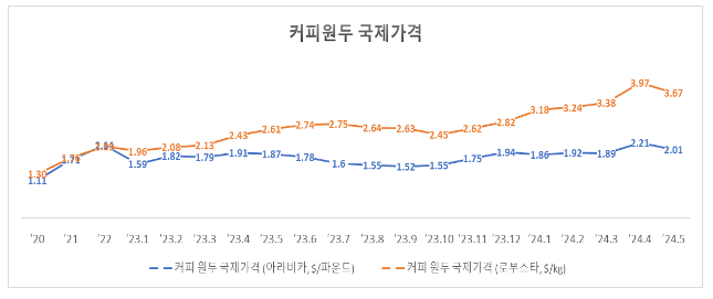 농식품부, 커피원두 수급 동향 점검 및 물가안정 협력 당부 농식품부, 커피원두 수급 동향 점검 및 물가안정 협력 당부