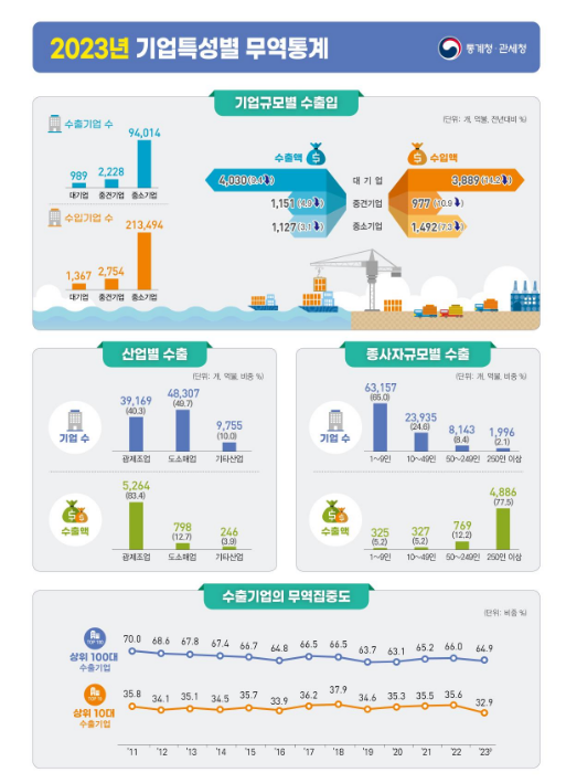 2023년 기업특성별 무역통계(잠정) 결과 2023년 기업특성별 무역통계(잠정) 결과