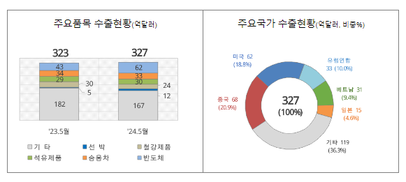 ’24년 5월 1일 ~ 5월 20일 수출입 현황 ’24년 5월 1일 ~ 5월 20일 수출입 현황