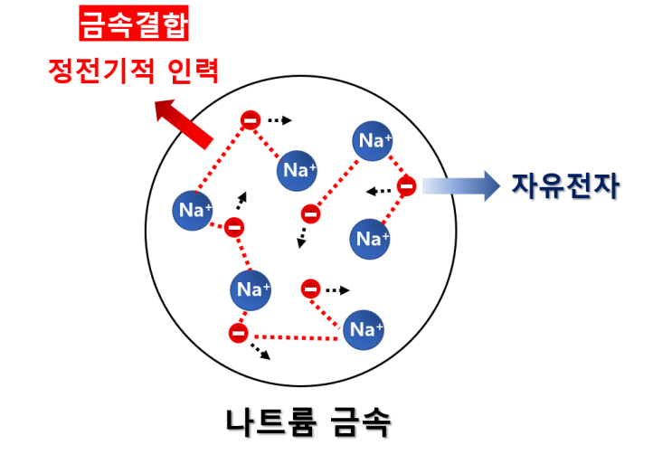  1-9강 알칼리 금속과 금속의 특성(feat. 자유 전자)
