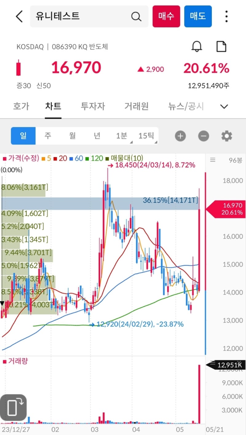 상한가, 거래량 천만주 이상 종목 24년 5월 21일 - 웅진, 유니테스트, 구리, 대성창투, 이오플로우, HLB바이오스텝 : 네이버  블로그