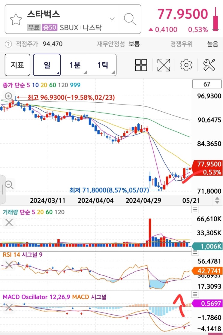  SBUX (스타벅스) 하루 10주씩 모아가기  분할매수 분할매도 몰빵금지