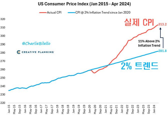  미국 소비자물가지수(CPI) : 2%트렌드 vs 실제