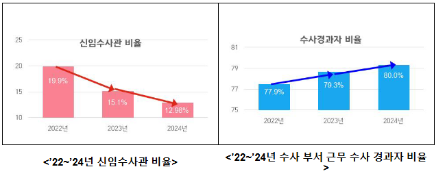 경찰 수사의 핵심 인력, 수사 베테랑이 늘고 있다 경찰 수사의 핵심 인력, 수사 베테랑이 늘고 있다
