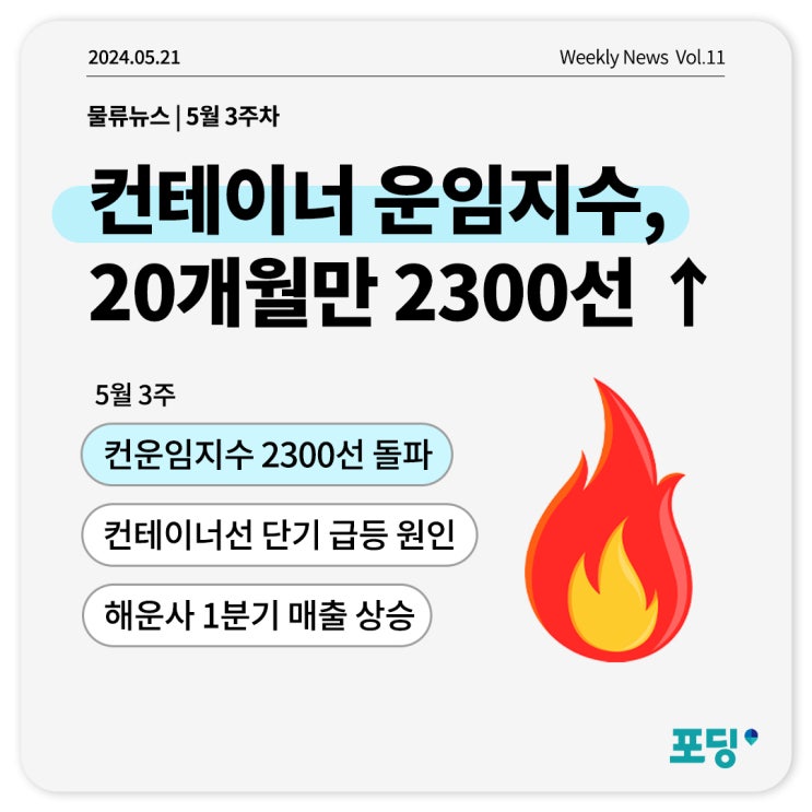  컨테이너 운임지수 20개월만에 2300선 돌파했어요.
