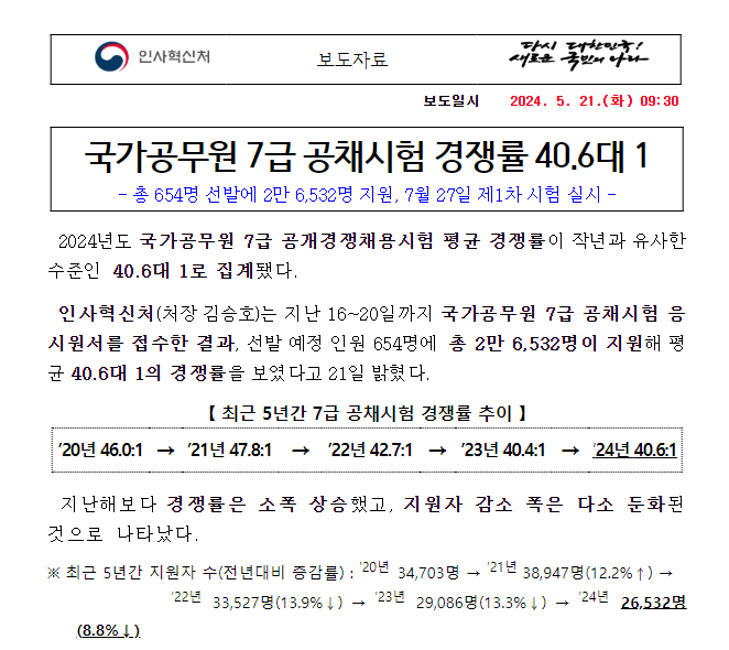 (공개채용과) 국가공무원 7급 공채시험 경쟁률 40.6대 1 (공개채용과) 국가공무원 7급 공채시험 경쟁률 40.6대 1