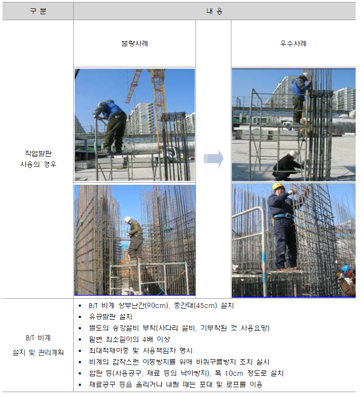  철근작업 위험요인 및 안전대책