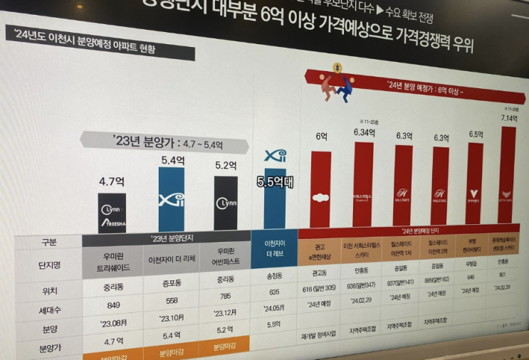  이천 자이더레브 자이3차 청약 경쟁률 결과 확인