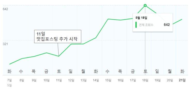  블로그 키우기 by스텔라 (7) : 지난주 포스팅 성과 리뷰 (조회수, 상위노출, 쿠팡파트너스 수익)