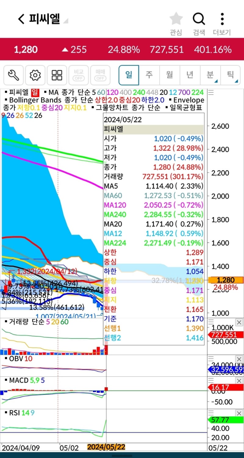 □ KC그린홀딩스 장중 +28.58% 준상한가 수익축 종료 □ 피씨엘 +28.98% 준상항가 수익축 종료합니다 맛○하세요 대표님들 :  네이버 블로그