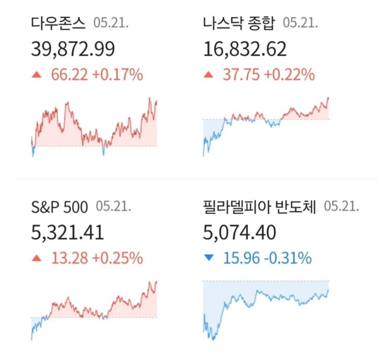 [24.5.22 수] 주요뉴스 경제 부동산뉴스 날씨 운세 갤러리