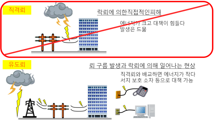  SURGE시험평가, 서지장비, 서지시험, EMC서지평가, 낙뢰시험, IEC61000-4-5, SUG61005TB, SUG61005TBK, SUG255TX, SUG6105TEG