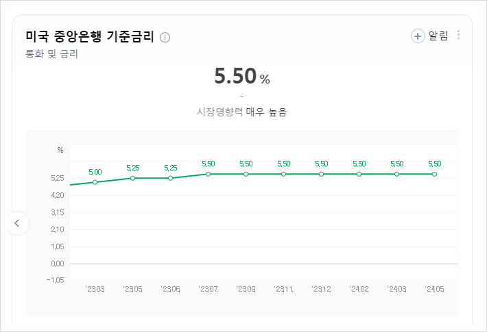 기준금리 인하되면 왜 주식이 좋아질까? 기준금리 인하되면 왜 주식이 좋아질까?