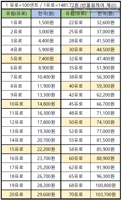  [유럽여행 꿀팁] 유로 환율 계산기 파일 공유