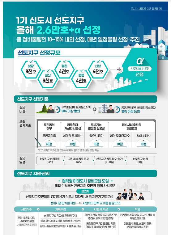 1기 신도시 선도지구 2.6만호+α…선정 기준 ‘주민동의율’ 우선 1기 신도시 선도지구 2.6만호+α…선정 기준 ‘주민동의율’ 우선