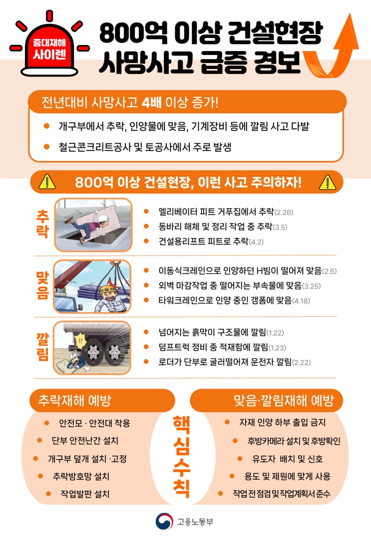  800억 이상 건설현장 사망사고 급증 경보