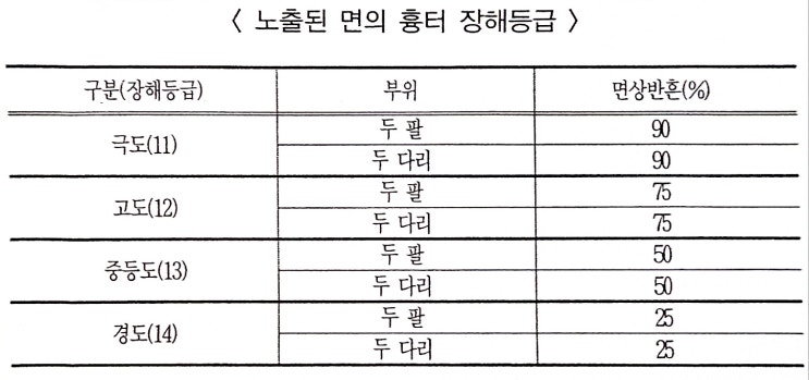  [산재보상]얼굴 흉터장해, 팔 다리 흉터장해 산재장해등급