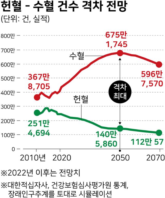 탈모약, 전립선비대증 치료제 약물 처방 등으로 늘어나는 헌혈 부적격 경우와 초고령화로 예상되는 혈액 부족 현상