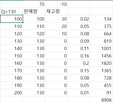  [비지니스프로세스관리] 수요가 불확실한 재화에 대한 최적 서비스 수준
