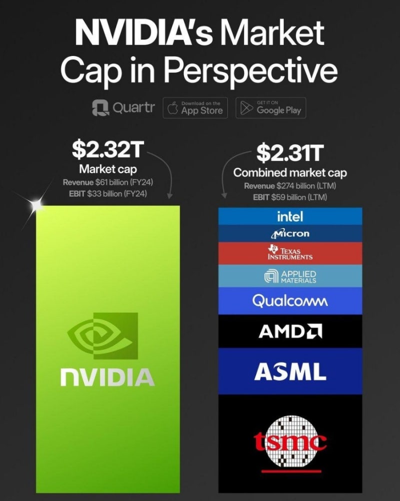 엔비디아 vs 반도체 8개사 시가총액 비교 : 네이버 블로그
