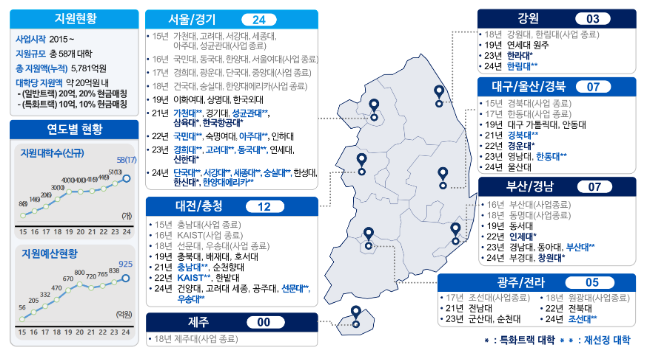 과기정통부, 2024년도 소프트웨어 중심대학 17개교(일반 15개, 특화 2개) 선정 과기정통부, 2024년도 소프트웨어 중심대학 17개교(일반 15개, 특화 2개) 선정