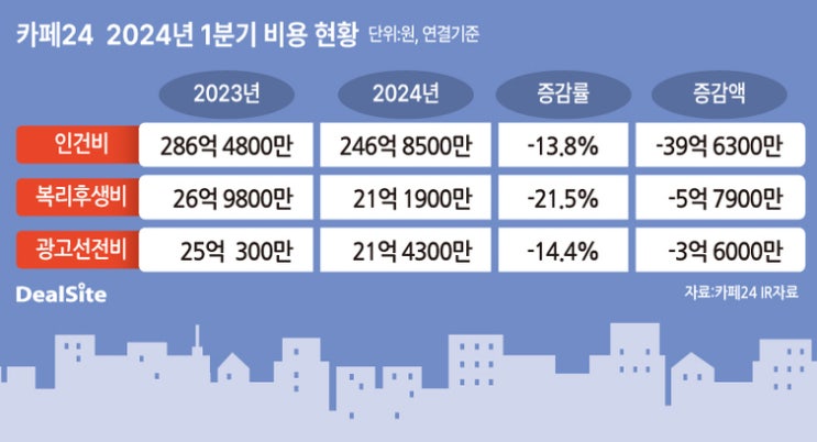  카페24 흑자전환 비결…매출 확대속 AI 활용 비용절감