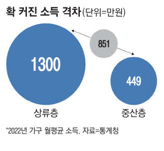  중산층, 상류층 가는 사다리 끊겼다  메모 경제
