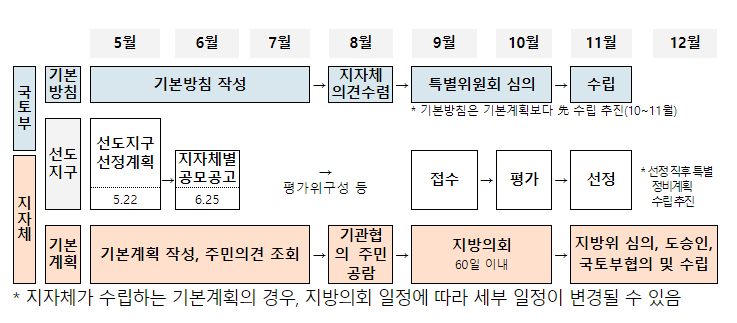 1기 신도시 선도지구, 올해 2.6만호+α (총 정비물량의 10~15% 내외) 선정