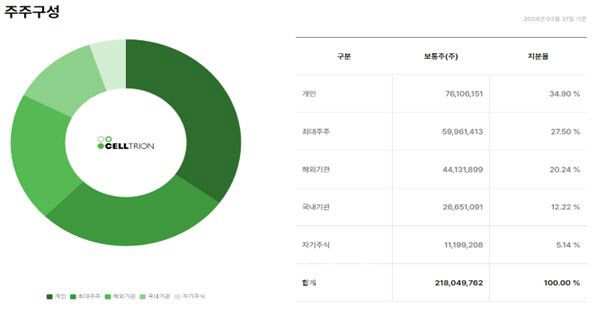성장성 확인된 셀트리온, 기관·외국인 몰린다...시장 전망도 ‘청신호’ 성장성 확인된 셀트리온, 기관·외국인 몰린다...시장 전망도 ‘청신호’