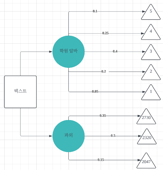  [의사결정론] 다중속성 효용함수 (Multiattribute Utility Function)