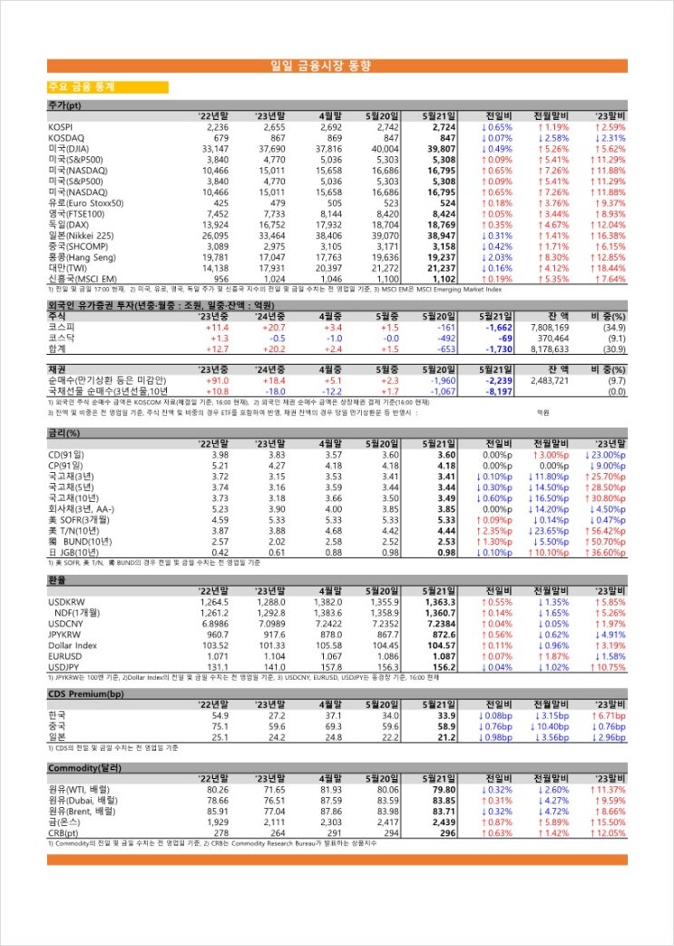 금융시장동향(24.05.21), 금융위원회