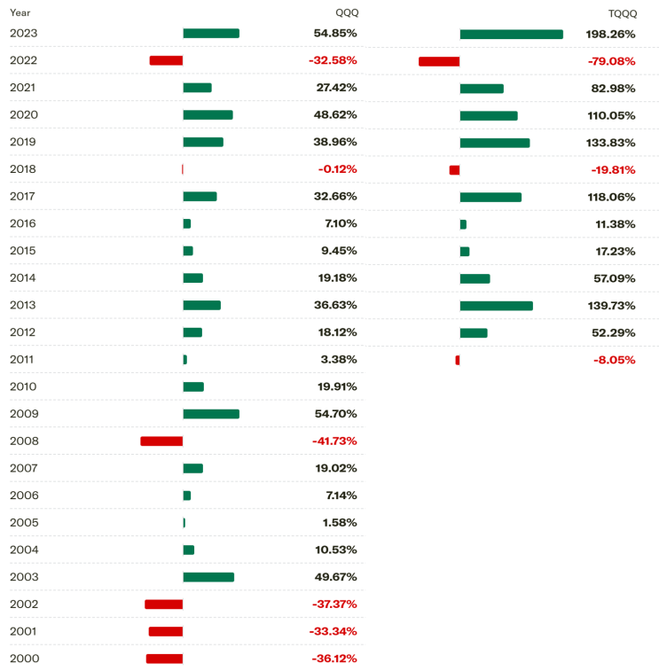  QQQ (나스닥100) vs TQQQ (나스닥100 3배) ETF