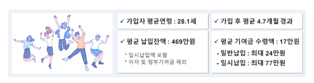 청년도약계좌 운영 점검회의 개최, 123만명이 가입, 최대 24만원(일시납입의 경우 77만원)의 기여금 수령 청년도약계좌 운영 점검회의 개최, 123만명이 가입, 최대 24만원(일시납입의 경우 77만원)의 기여금 수령