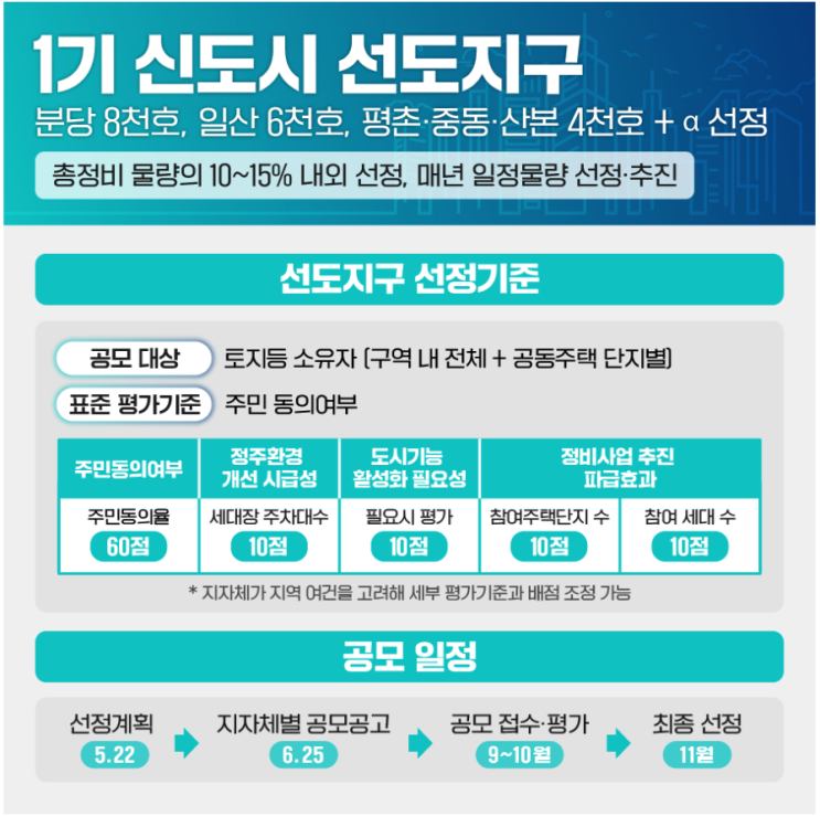 1기 신도시 선도지구 선정 평가 기준과 향후 계획 1기 신도시 선도지구 선정 평가 기준과 향후 계획