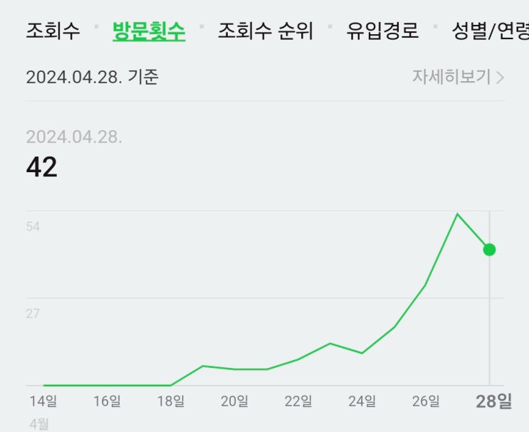  네이버 블로그 블린이 1일 1포스팅 한달 결과 일방문자수 그래프