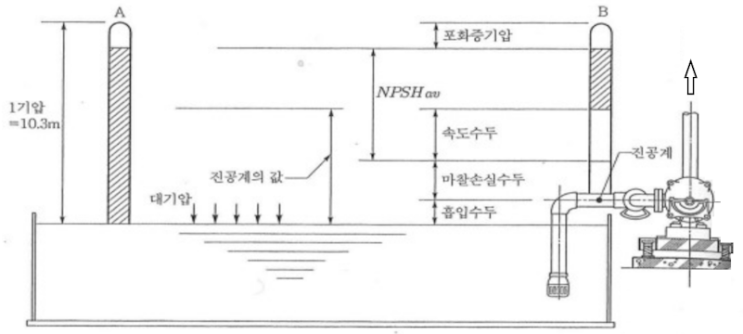 유효흡입수두 (NPSHav)와 필요흡입수두 (NPSHre) 유효흡입수두 (NPSHav)와 필요흡입수두 (NPSHre)