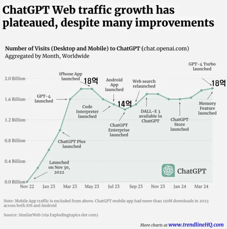  ChatGPT 사용자수 정체( 웹 트래픽 )