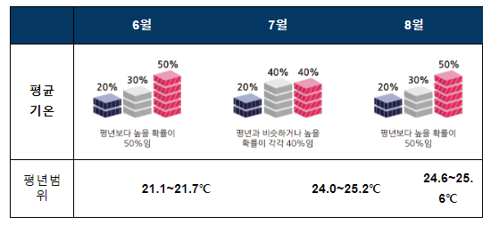 올여름 평년보다 덥고, 많은 비 가능성 올여름 평년보다 덥고, 많은 비 가능성