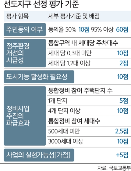 1기선도지구기준발표 (분당내 선도지구 유리 단지는 어디일지...ㄷㄷㄷ) 1기선도지구기준발표 (분당내 선도지구 유리 단지는 어디일지...ㄷㄷㄷ)