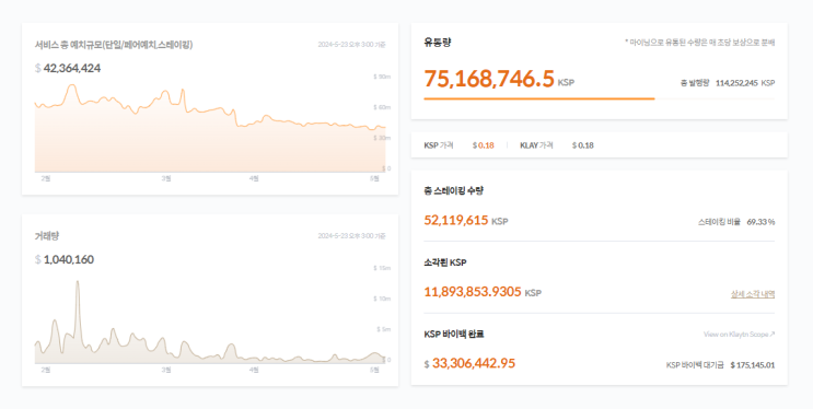  [디지털자산] 24년 5월 클레이스왑(KSP) 스테이킹 시세 현황 및 전망 / KAIA 통합과 SSG 코인전환 불가 현상 업데이트