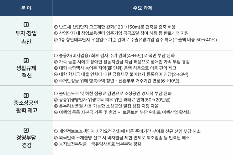  민생경제 위한 한시적 규제유예, 부동산 분야도 추진···