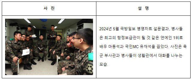 국방일보 병영차트 5월 설문 결과 ‘최고의 행보관’ 될 것 같은 연예인은 ‘마동석’과‘유재석’ 국방일보 병영차트 5월 설문 결과 ‘최고의 행보관’ 될 것 같은 연예인은 ‘마동석’과‘유재석’