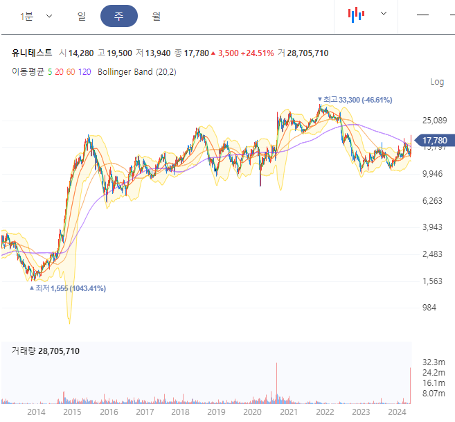  HBM, 태양광 관련주, 모두 해당되는 유니테스트