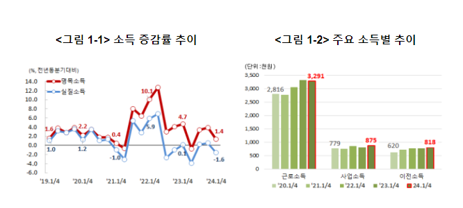 2024년 1/4분기 가계동향조사 결과 보도자료 2024년 1/4분기 가계동향조사 결과 보도자료