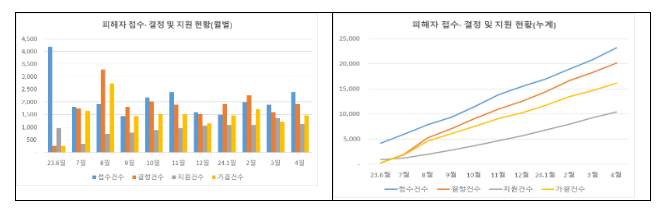 전세사기피해지원위원회 피해자등 1,627건 결정 전세사기피해지원위원회 피해자등 1,627건 결정