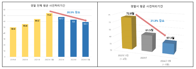 경찰 사건처리 기간 단축하고 범죄수익도 적극 추적 경찰 사건처리 기간 단축하고 범죄수익도 적극 추적