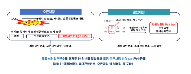 개인정보위, 카카오에 과징금 151억 원, 과태료 780만 원 부과 개인정보위, 카카오에 과징금 151억 원, 과태료 780만 원 부과