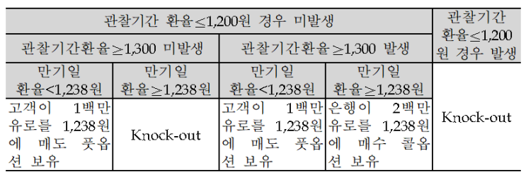  구조화파생상품의 재무제표 표시방법 질의