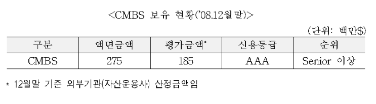  공정가치 평가모형 적용에 관한 질의