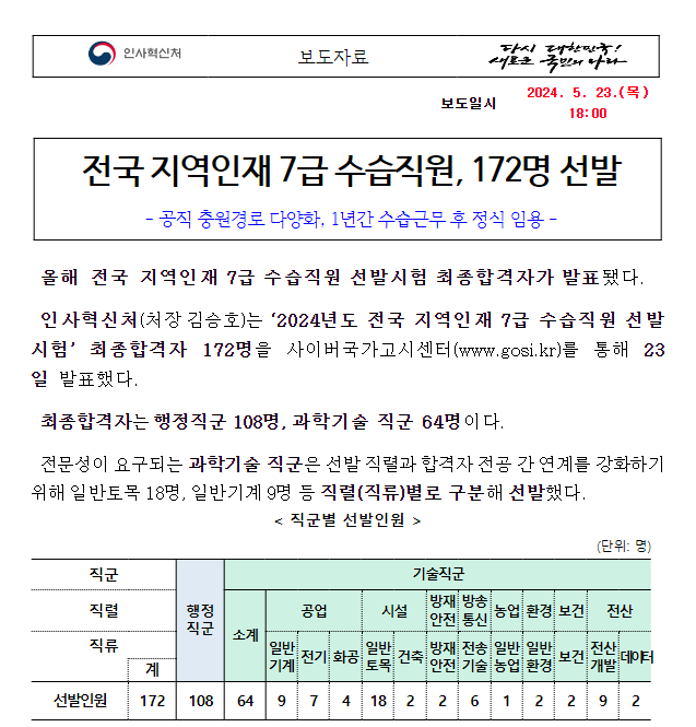 (경력채용과 통합인사정책과) 전국 지역인재 7급 수습직원, 172명 선발 (경력채용과 통합인사정책과) 전국 지역인재 7급 수습직원, 172명 선발